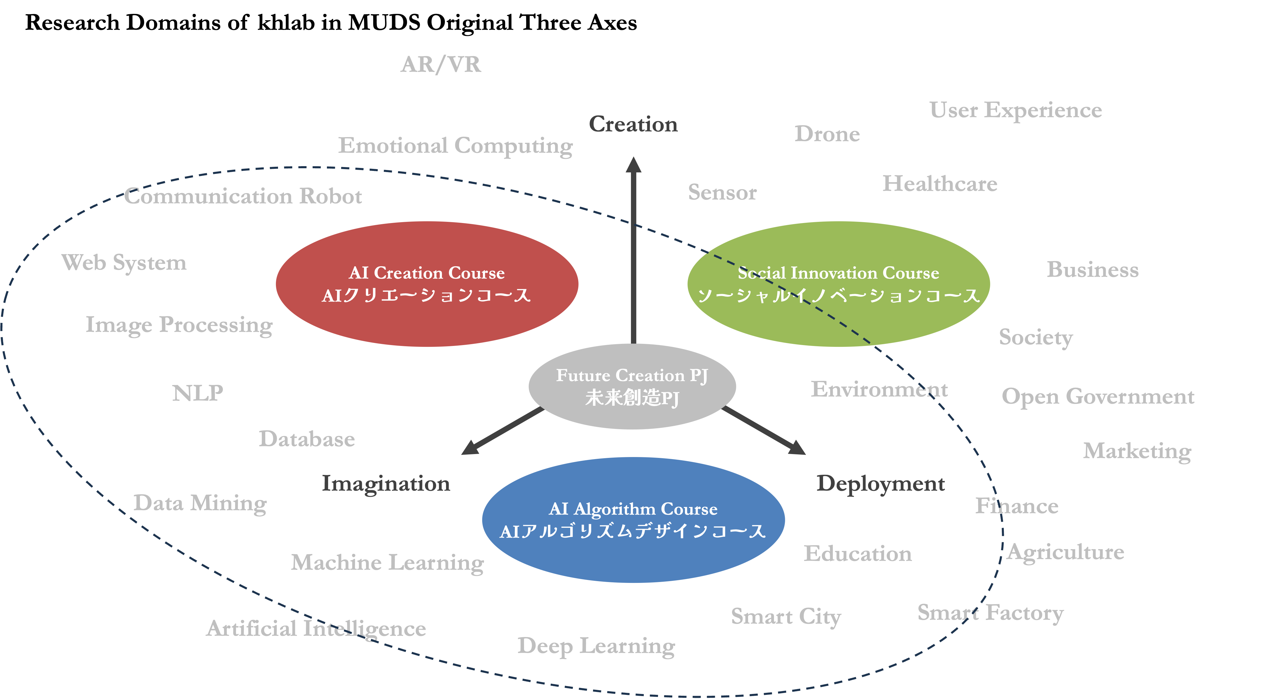 Research Domains of This Lab in MUDS Original Three Axes